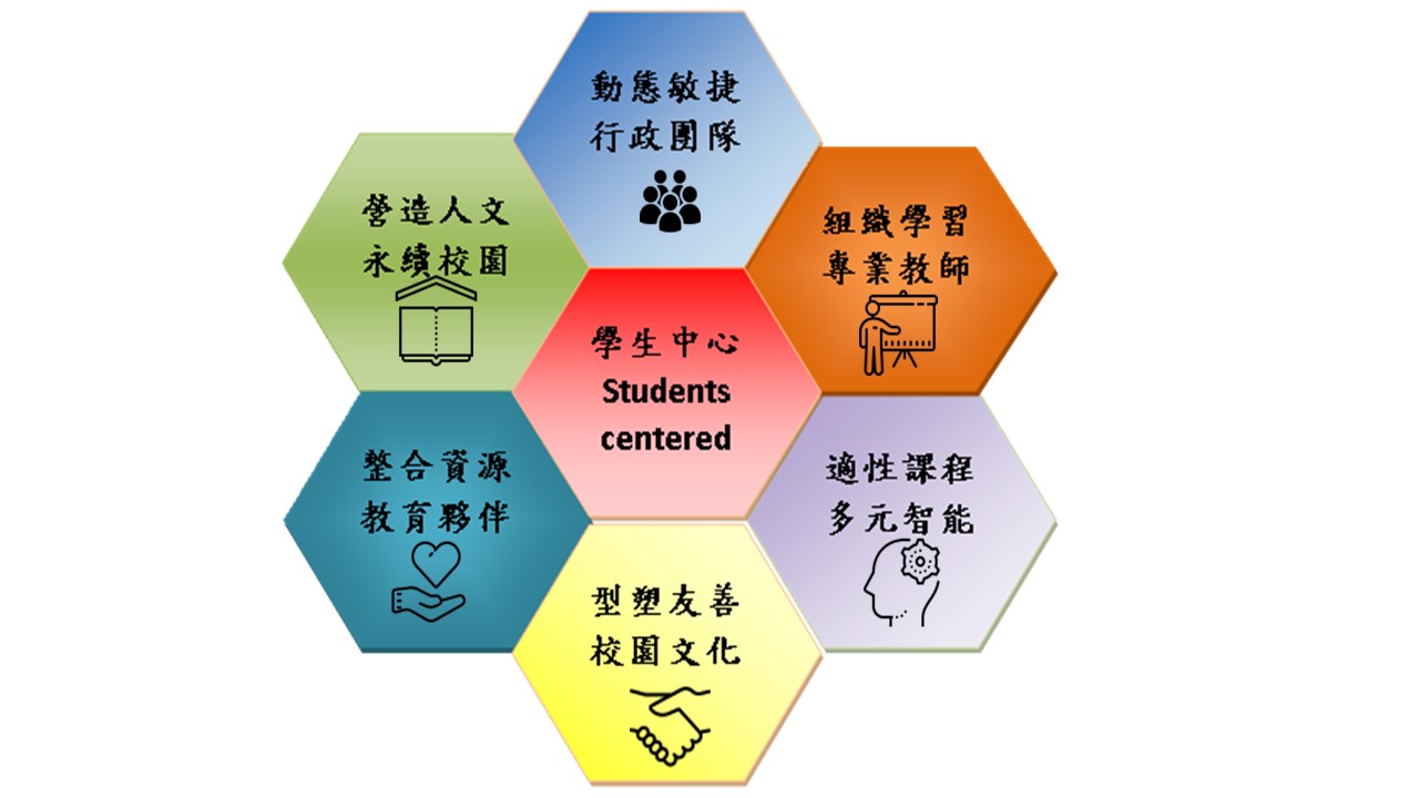 以學生為中心的「全人博雅教育」-蜂窩模型策略圖